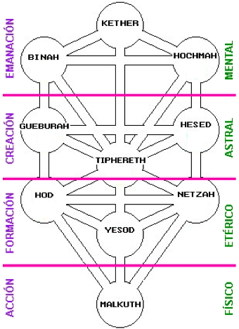 El Árbol de la Vida, Etz Hayim