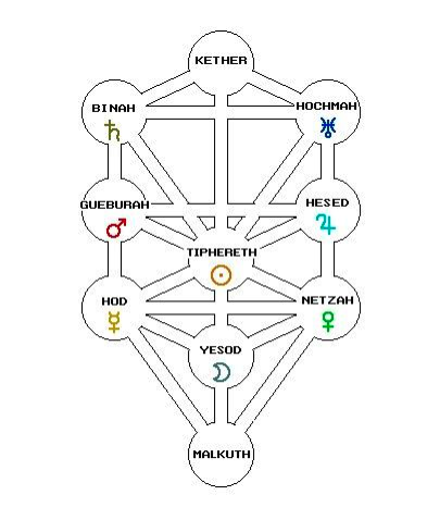 Árbol de la Vida Árbol de la Vida