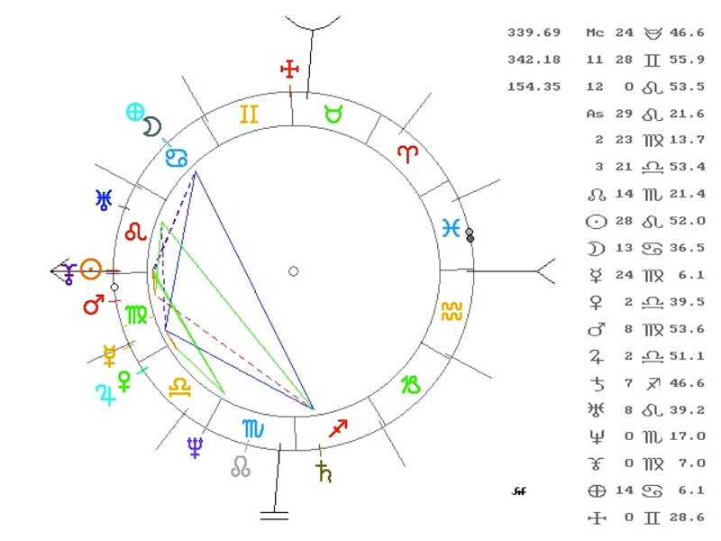 Carta Astral de Luis Bárcenas