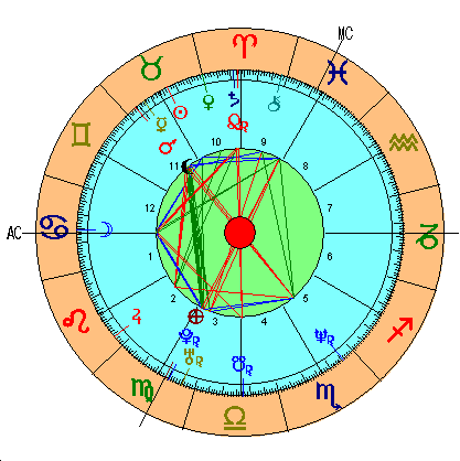 Carta Astral de Mayo de 1968