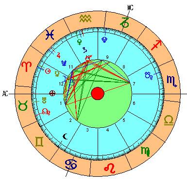 Carta Astral de la Nueva Luna en Aries - Abril 2022