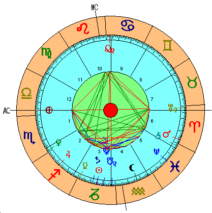 Carta Astral de la Luna Nueva de capricornio 2019