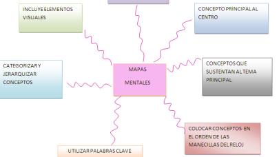 El Árbol de la Vida y el Mapa Mental Mapa mental