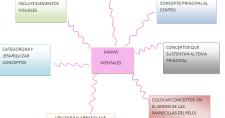 El Árbol de la Vida y el Mapa Mental Mapa mental